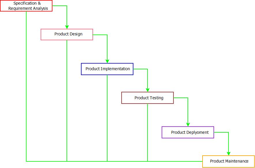 This image describes the architecture of the waterfall model which is used for software development in software engineering.